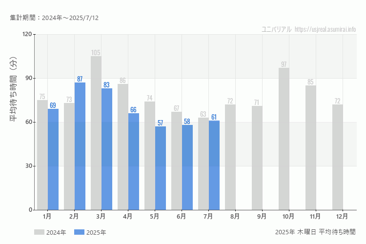 usj 今年2025年の月別木曜日の平均待ち時間 最も空いていたのは5月、混雑したのが2月