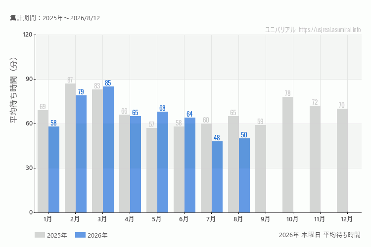 usj 今年2026年の月別木曜日の平均待ち時間 最も空いていたのは7月、混雑したのが3月