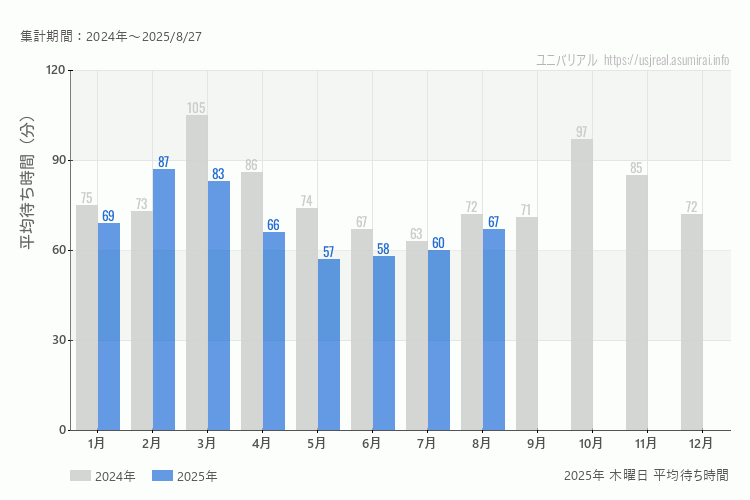 usj 今年2025年の月別木曜日の平均待ち時間 最も空いていたのは5月、混雑したのが2月