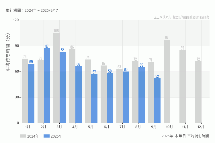 usj 今年2025年の月別木曜日の平均待ち時間 最も空いていたのは9月、混雑したのが2月