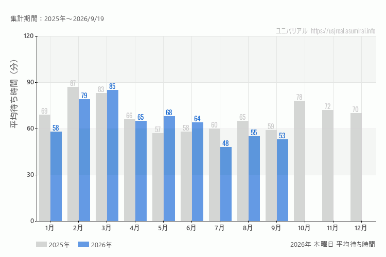 usj 今年2026年の月別木曜日の平均待ち時間 最も空いていたのは7月、混雑したのが3月