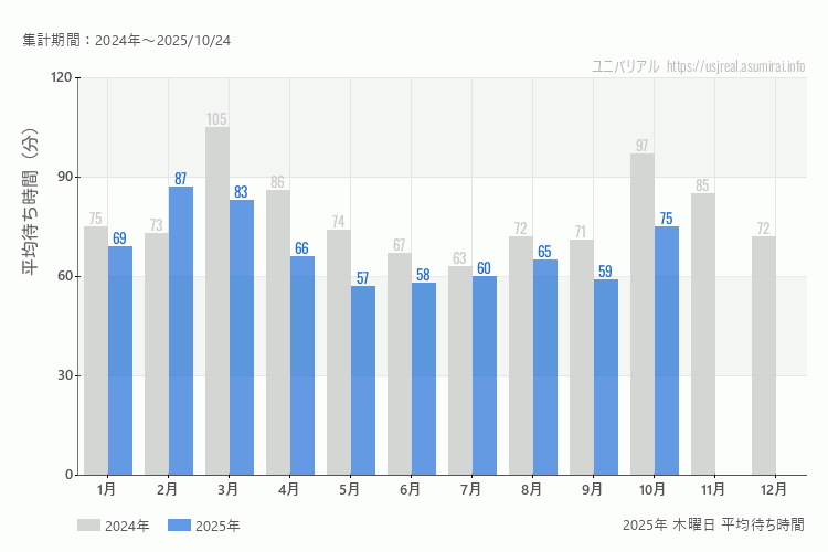 usj 今年2025年の月別木曜日の平均待ち時間 最も空いていたのは5月、混雑したのが2月