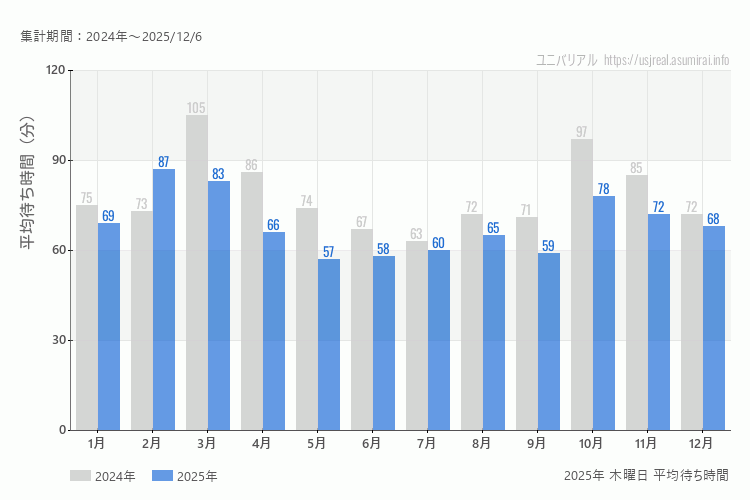 usj 今年2025年の月別木曜日の平均待ち時間 最も空いていたのは5月、混雑したのが2月