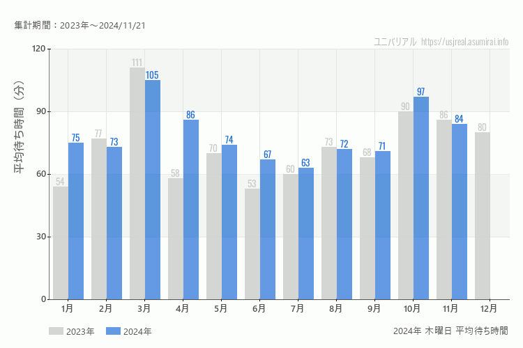 usj 今年2024年の月別木曜日の平均待ち時間 最も空いていたのは7月、混雑したのが3月