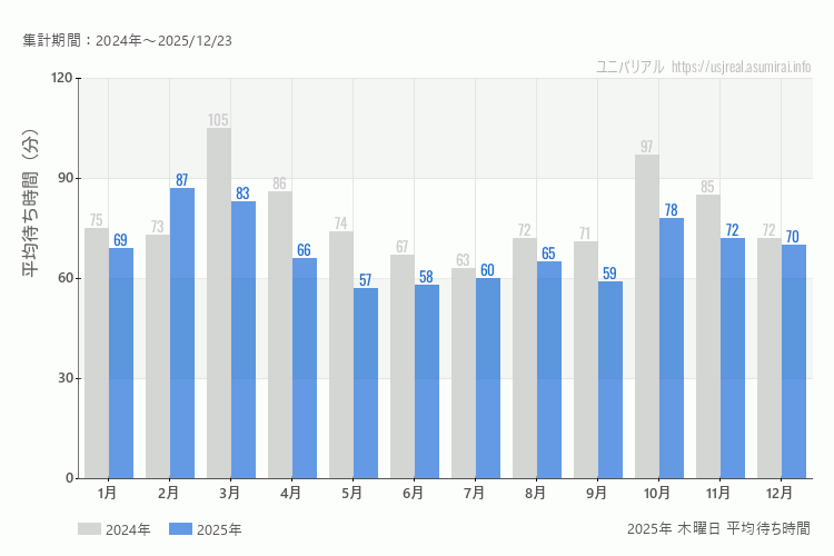 usj 今年2025年の月別木曜日の平均待ち時間 最も空いていたのは5月、混雑したのが2月