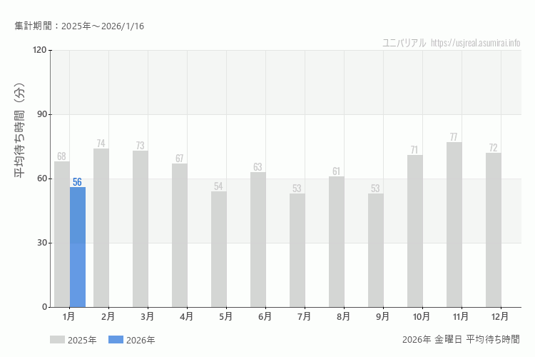 usj 今年2026年の月別金曜日の平均待ち時間 最も空いていたのは1月、混雑したのが1月
