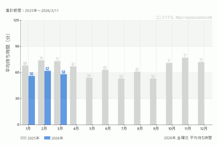 usj 今年2026年の月別金曜日の平均待ち時間 最も空いていたのは1月、混雑したのが1月