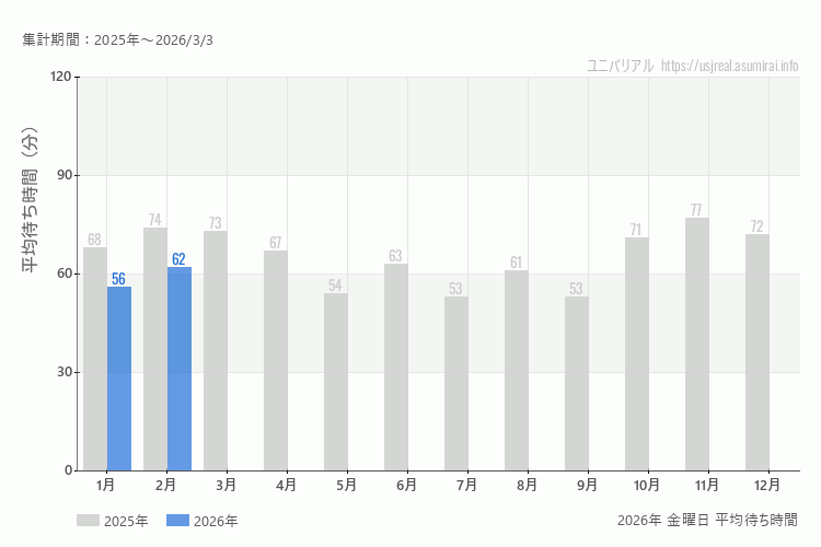 usj 今年2026年の月別金曜日の平均待ち時間 最も空いていたのは1月、混雑したのが2月