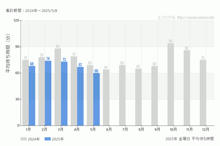 usj 今年2025年の月別金曜日の平均待ち時間 最も空いていたのは3月、混雑したのが2月