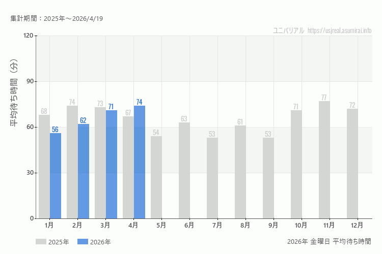 usj 今年2026年の月別金曜日の平均待ち時間 最も空いていたのは1月、混雑したのが4月