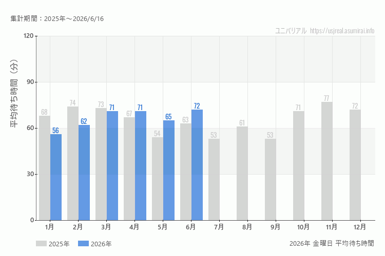 usj 今年2026年の月別金曜日の平均待ち時間 最も空いていたのは1月、混雑したのが6月