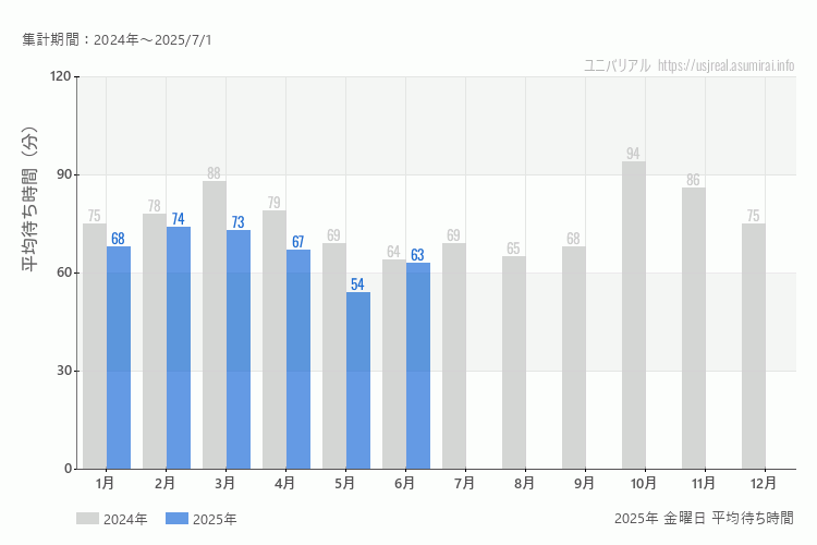 usj 今年2025年の月別金曜日の平均待ち時間 最も空いていたのは5月、混雑したのが2月