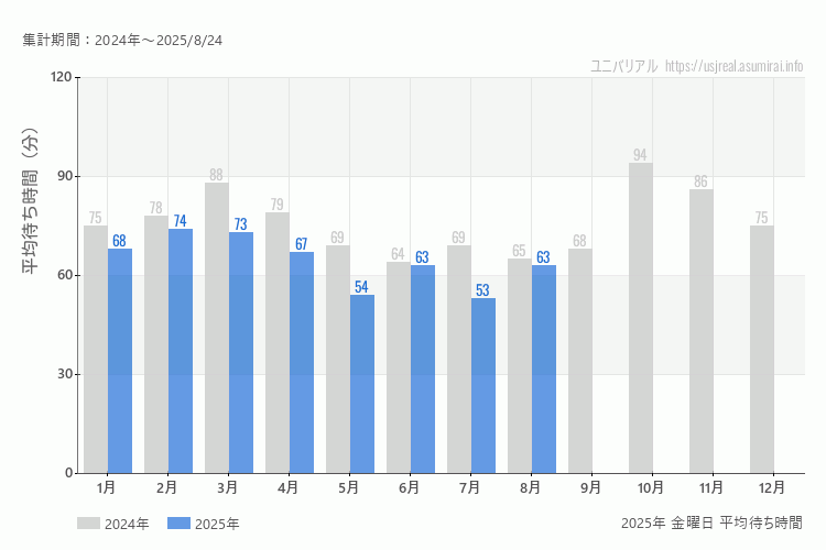 usj 今年2025年の月別金曜日の平均待ち時間 最も空いていたのは7月、混雑したのが2月