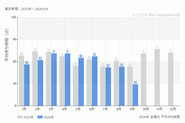 usj 今年2026年の月別金曜日の平均待ち時間 最も空いていたのは9月、混雑したのが3月、4月