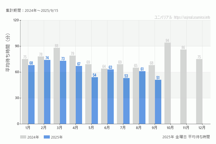 usj 今年2025年の月別金曜日の平均待ち時間 最も空いていたのは9月、混雑したのが2月