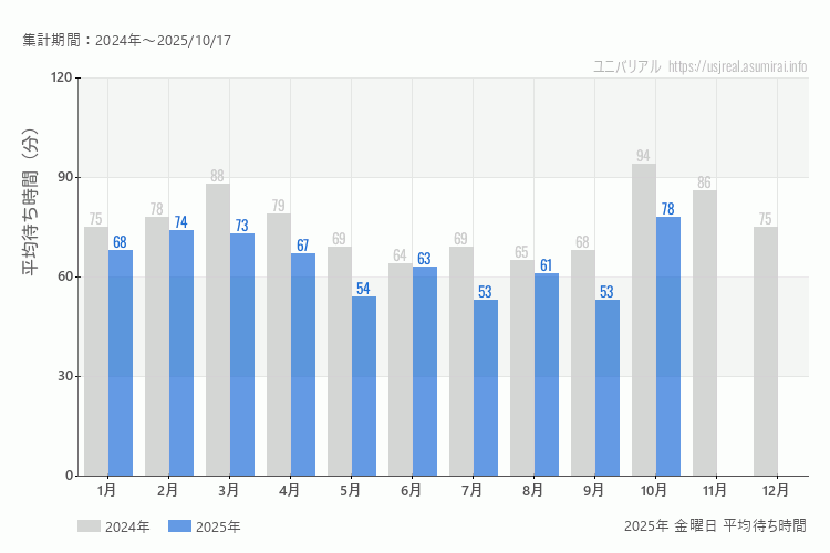 usj 今年2025年の月別金曜日の平均待ち時間 最も空いていたのは7月、9月、混雑したのが10月