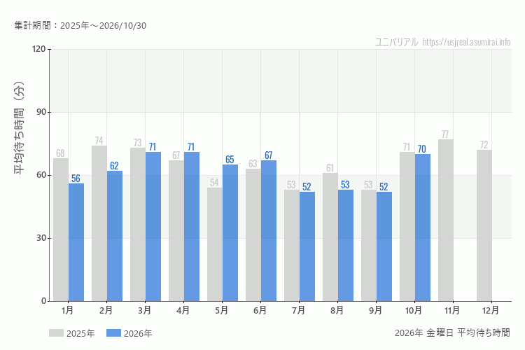 usj 今年2026年の月別金曜日の平均待ち時間 最も空いていたのは7月、9月、混雑したのが3月、4月