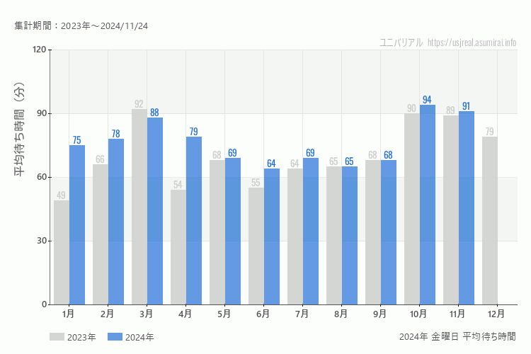 usj 今年2024年の月別金曜日の平均待ち時間 最も空いていたのは6月、混雑したのが10月