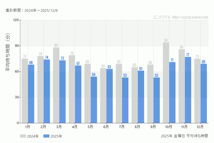 usj 今年2025年の月別金曜日の平均待ち時間 最も空いていたのは7月、9月、混雑したのが11月