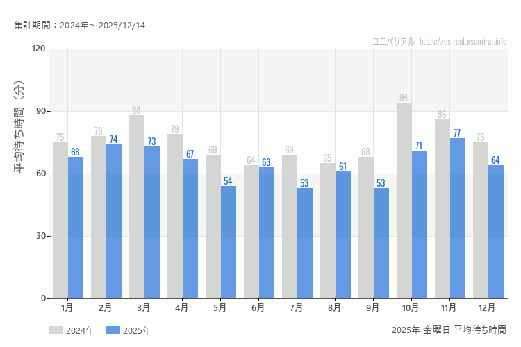 usj 今年2025年の月別金曜日の平均待ち時間 最も空いていたのは7月、9月、混雑したのが11月