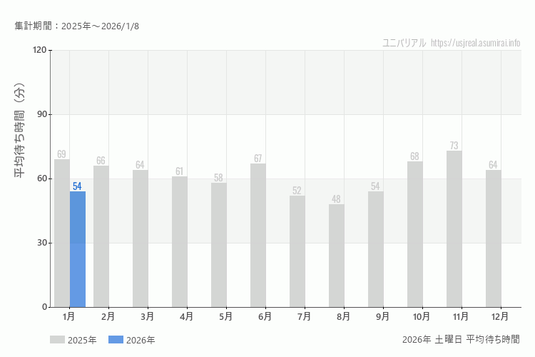 usj 今年2026年の月別土曜日の平均待ち時間 最も空いていたのは1月、混雑したのが1月