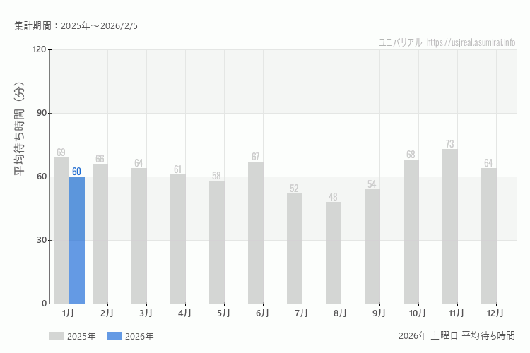 usj 今年2026年の月別土曜日の平均待ち時間 最も空いていたのは1月、混雑したのが1月