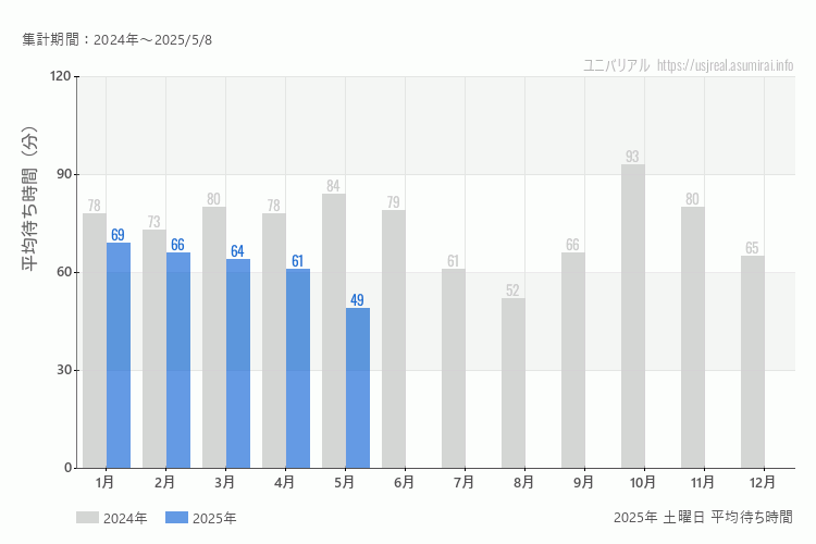 usj 今年2025年の月別土曜日の平均待ち時間 最も空いていたのは3月、混雑したのが1月