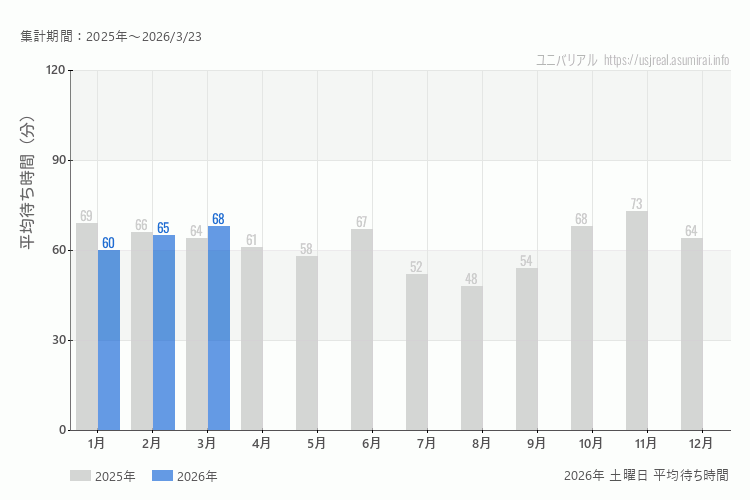 usj 今年2026年の月別土曜日の平均待ち時間 最も空いていたのは1月、混雑したのが3月