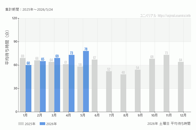 usj 今年2026年の月別土曜日の平均待ち時間 最も空いていたのは1月、混雑したのが5月