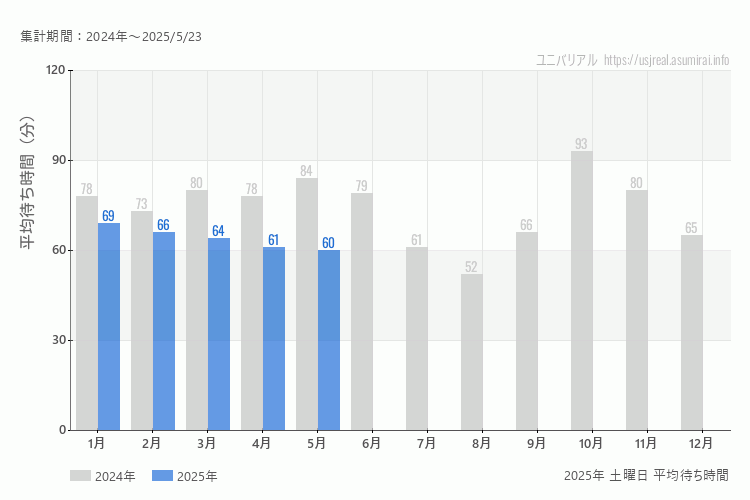 usj 今年2025年の月別土曜日の平均待ち時間 最も空いていたのは5月、混雑したのが1月