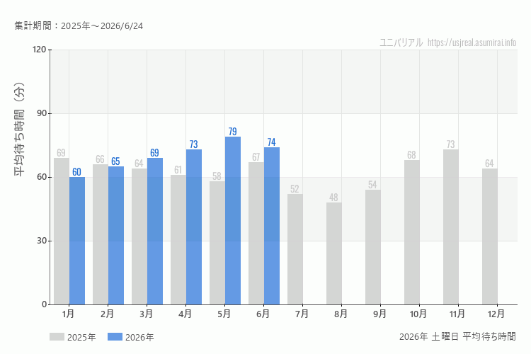 usj 今年2026年の月別土曜日の平均待ち時間 最も空いていたのは1月、混雑したのが5月