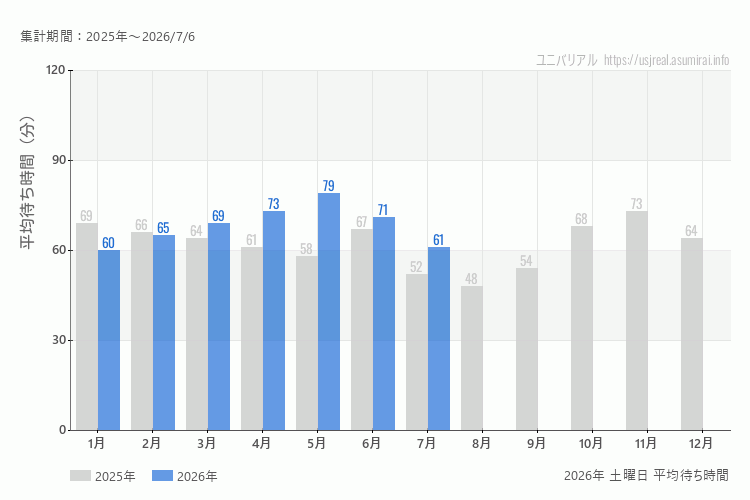 usj 今年2026年の月別土曜日の平均待ち時間 最も空いていたのは1月、混雑したのが5月