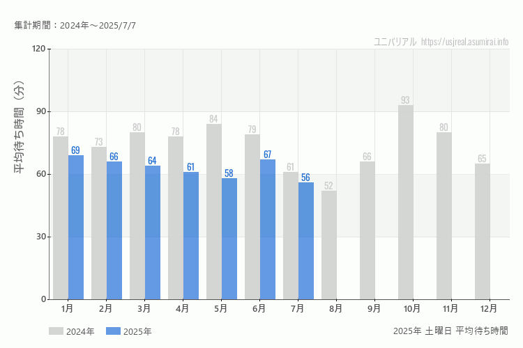 usj 今年2025年の月別土曜日の平均待ち時間 最も空いていたのは7月、混雑したのが1月