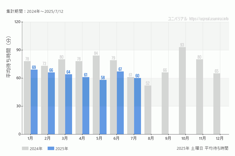 usj 今年2025年の月別土曜日の平均待ち時間 最も空いていたのは5月、混雑したのが1月