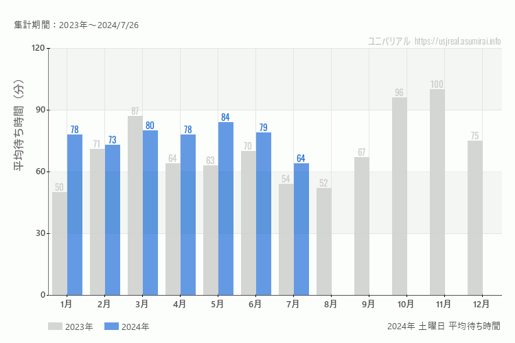 usj 今年2024年の月別土曜日の平均待ち時間 最も空いていたのは7月、混雑したのが5月
