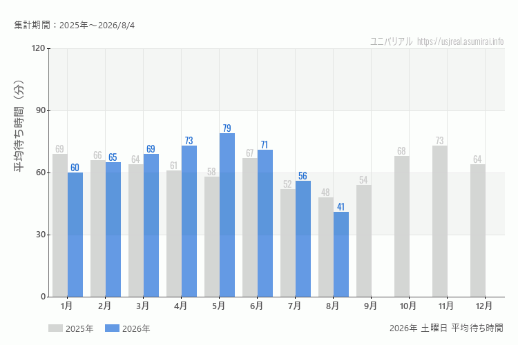 usj 今年2026年の月別土曜日の平均待ち時間 最も空いていたのは8月、混雑したのが5月