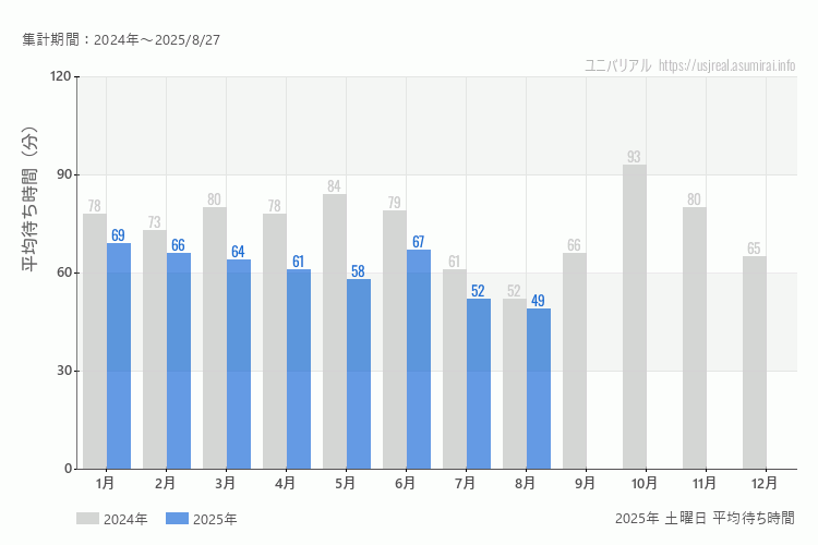 usj 今年2025年の月別土曜日の平均待ち時間 最も空いていたのは8月、混雑したのが1月