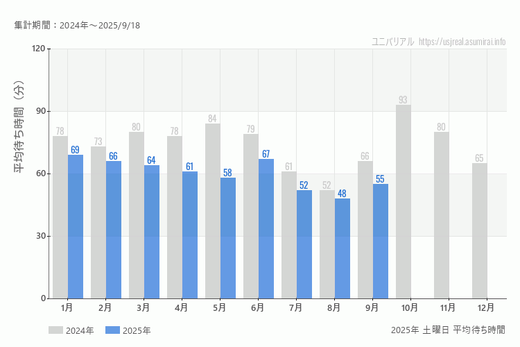 usj 今年2025年の月別土曜日の平均待ち時間 最も空いていたのは8月、混雑したのが1月