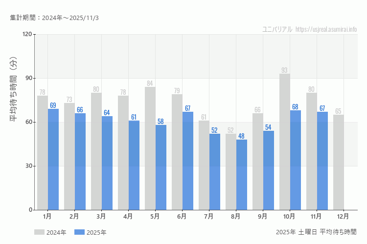 usj 今年2025年の月別土曜日の平均待ち時間 最も空いていたのは8月、混雑したのが1月