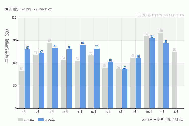 usj 今年2024年の月別土曜日の平均待ち時間 最も空いていたのは8月、混雑したのが10月