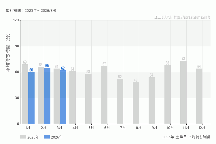 usj 今年2025年の月別土曜日の平均待ち時間 最も空いていたのは8月、混雑したのが11月