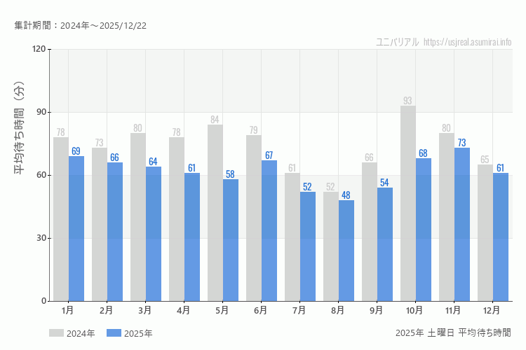 usj 今年2025年の月別土曜日の平均待ち時間 最も空いていたのは8月、混雑したのが11月