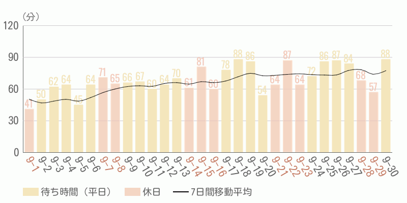 混雑待ち時間グラフ