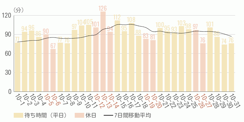 混雑待ち時間グラフ