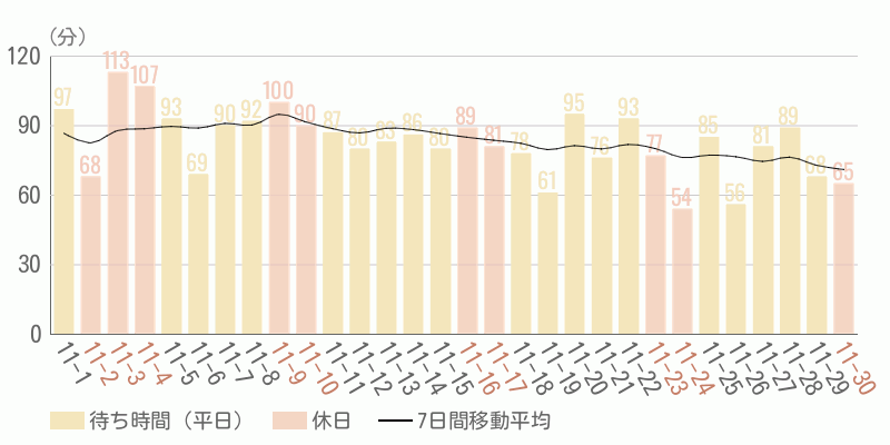 混雑待ち時間グラフ
