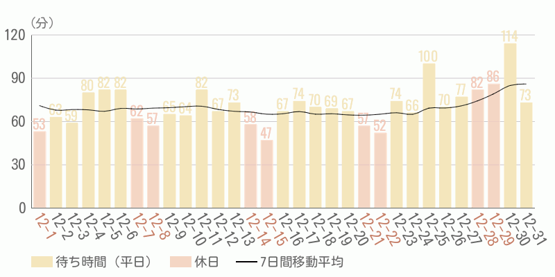 混雑待ち時間グラフ