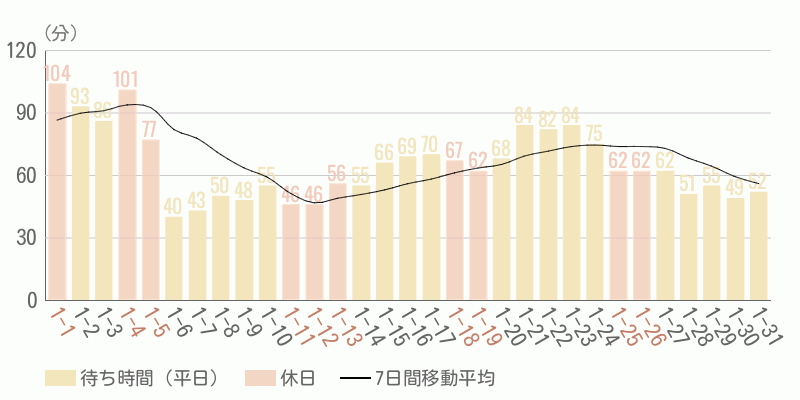 混雑待ち時間グラフ
