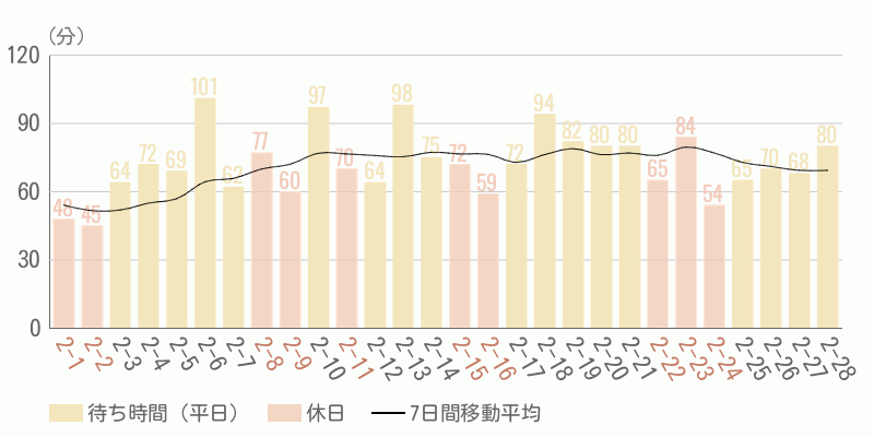 混雑待ち時間グラフ
