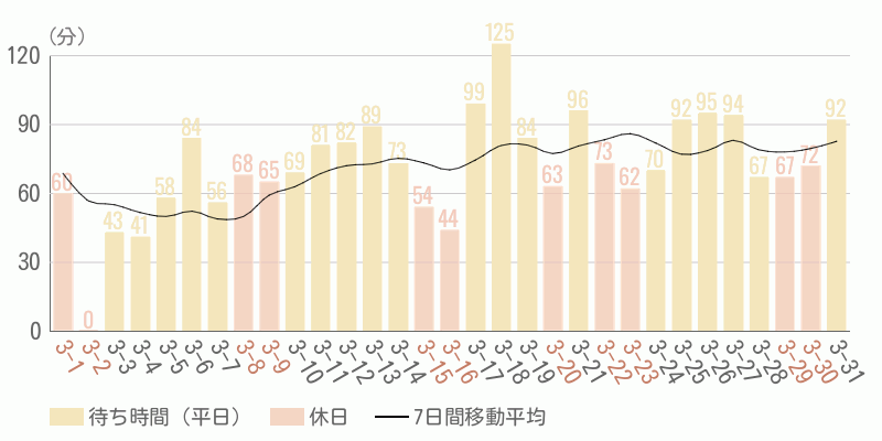 混雑待ち時間グラフ