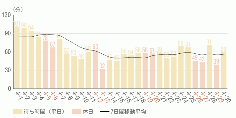 混雑待ち時間グラフ